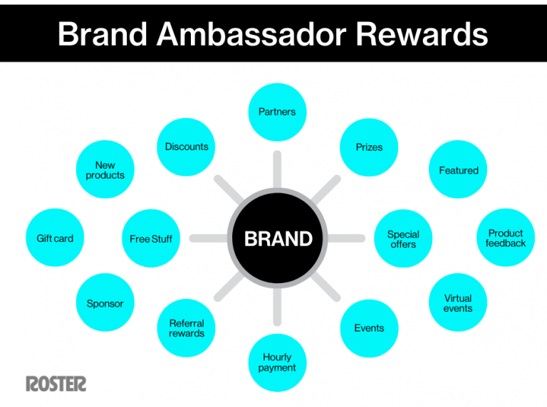 Being A Brand Ambassador: The Role & Fun Perks - 2023